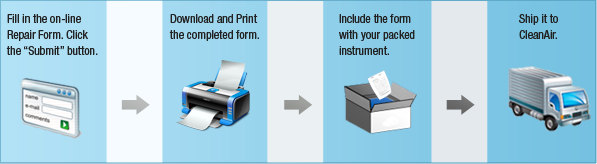 1) Fill in the online repair form Click the "Submit" button. 2) Download and print the completed form. 3) Include the form with your packed equipment. 4) Ship the equipment to CleanAir.